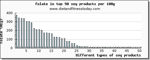 soy products folate per 100g